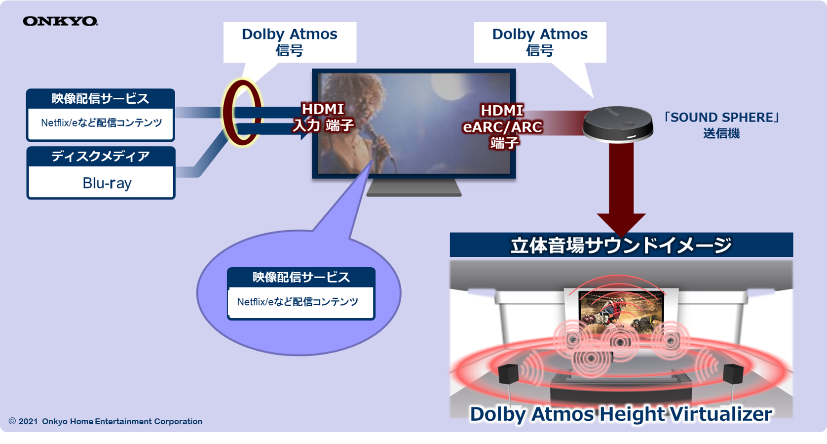 頂いたお問い合わせ内容⑥ (Dolby Atmosの再生できる条件 頂いたお問い合わせ内容⑥ (Dolby Atmosの再生できる条件